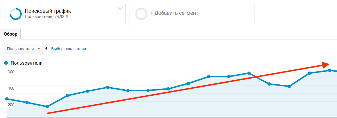 Скриншот: рост пользователей в Google Analytics